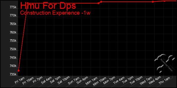Last 7 Days Graph of Hmu For Dps