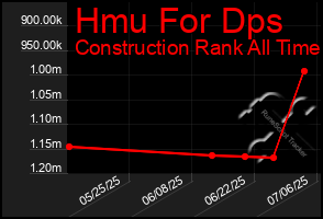 Total Graph of Hmu For Dps