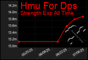 Total Graph of Hmu For Dps