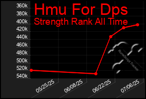 Total Graph of Hmu For Dps