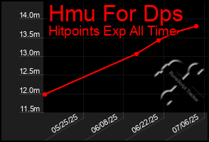 Total Graph of Hmu For Dps