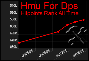 Total Graph of Hmu For Dps