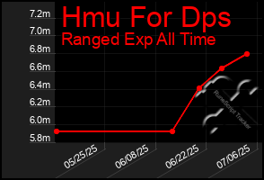 Total Graph of Hmu For Dps