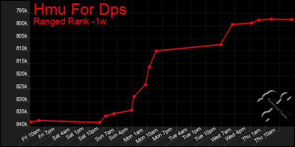 Last 7 Days Graph of Hmu For Dps