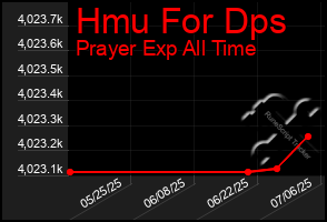 Total Graph of Hmu For Dps