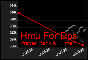 Total Graph of Hmu For Dps