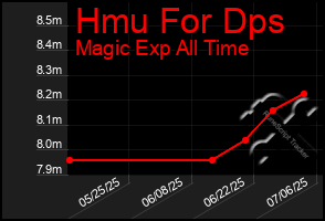 Total Graph of Hmu For Dps