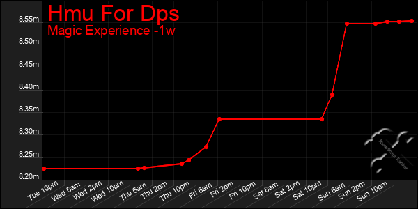 Last 7 Days Graph of Hmu For Dps