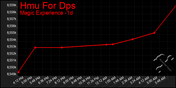 Last 24 Hours Graph of Hmu For Dps