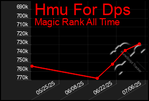 Total Graph of Hmu For Dps