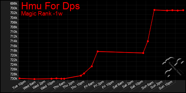 Last 7 Days Graph of Hmu For Dps