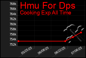 Total Graph of Hmu For Dps