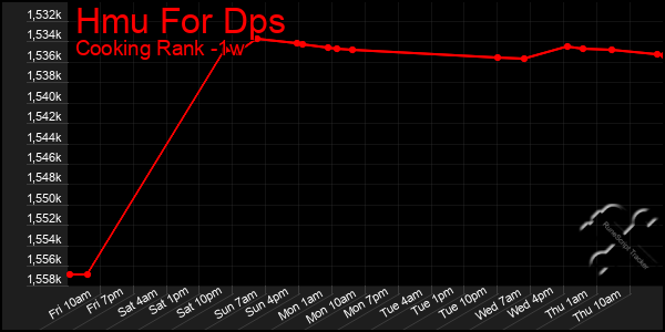 Last 7 Days Graph of Hmu For Dps