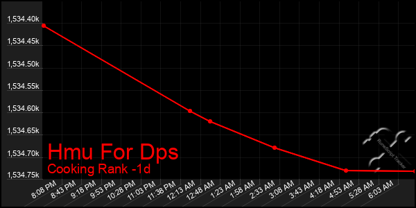 Last 24 Hours Graph of Hmu For Dps