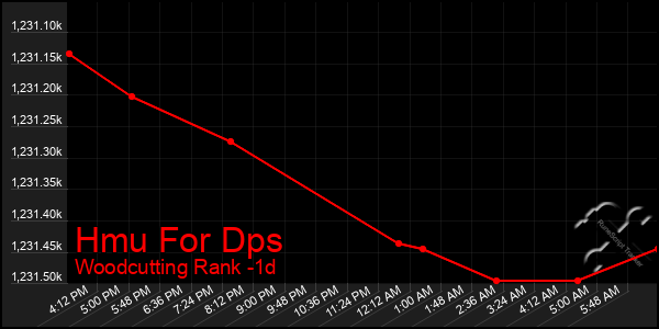 Last 24 Hours Graph of Hmu For Dps