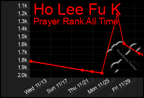 Total Graph of Ho Lee Fu K