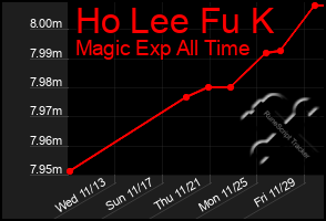 Total Graph of Ho Lee Fu K