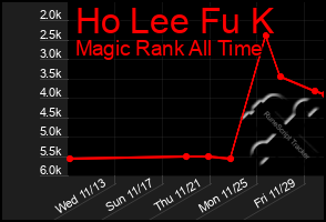 Total Graph of Ho Lee Fu K