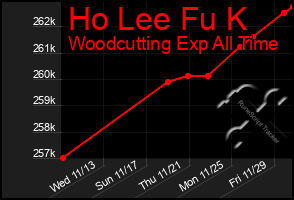 Total Graph of Ho Lee Fu K