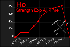 Total Graph of Ho