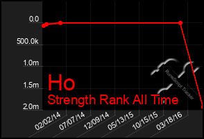 Total Graph of Ho