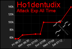 Total Graph of Ho1dentudix
