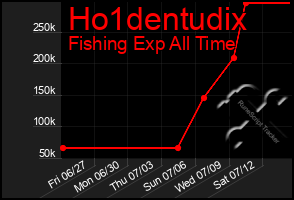 Total Graph of Ho1dentudix