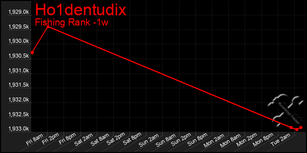 Last 7 Days Graph of Ho1dentudix