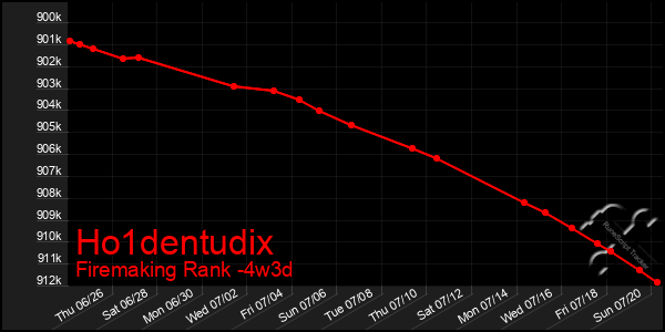 Last 31 Days Graph of Ho1dentudix