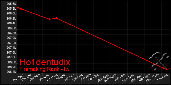 Last 7 Days Graph of Ho1dentudix