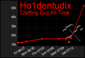 Total Graph of Ho1dentudix