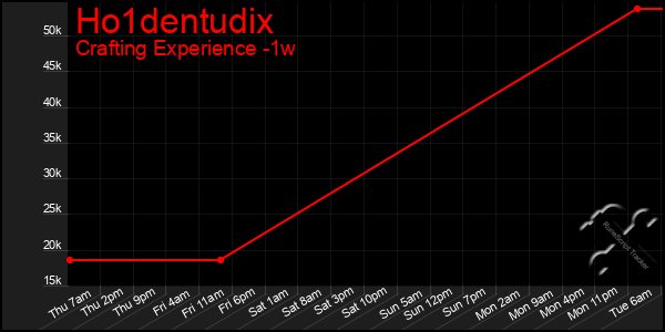 Last 7 Days Graph of Ho1dentudix