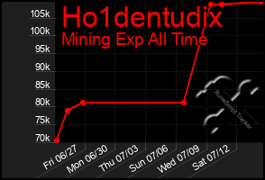 Total Graph of Ho1dentudix