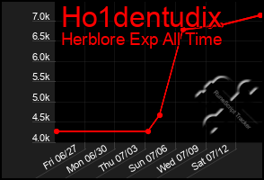 Total Graph of Ho1dentudix