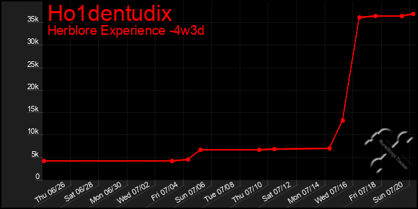 Last 31 Days Graph of Ho1dentudix