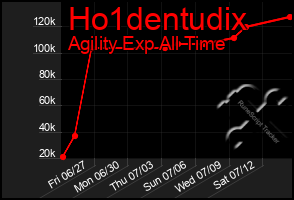 Total Graph of Ho1dentudix