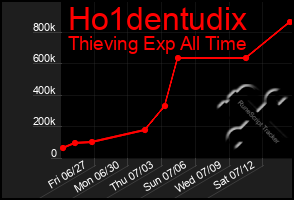 Total Graph of Ho1dentudix