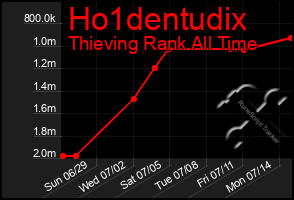 Total Graph of Ho1dentudix