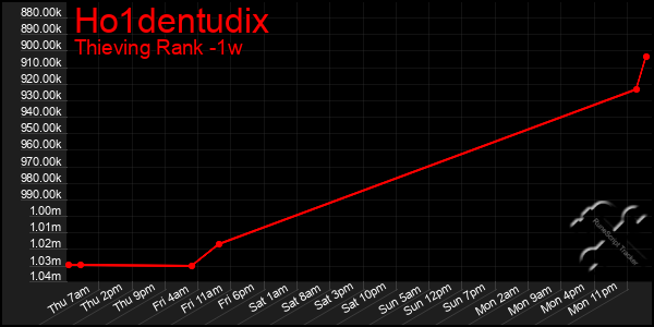 Last 7 Days Graph of Ho1dentudix