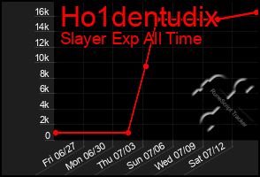 Total Graph of Ho1dentudix