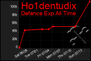 Total Graph of Ho1dentudix