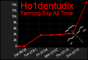 Total Graph of Ho1dentudix
