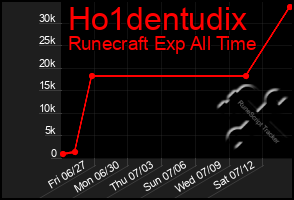Total Graph of Ho1dentudix
