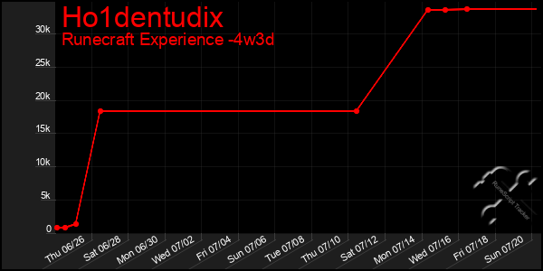 Last 31 Days Graph of Ho1dentudix