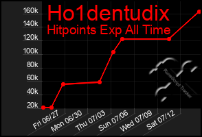 Total Graph of Ho1dentudix