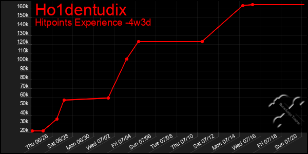 Last 31 Days Graph of Ho1dentudix
