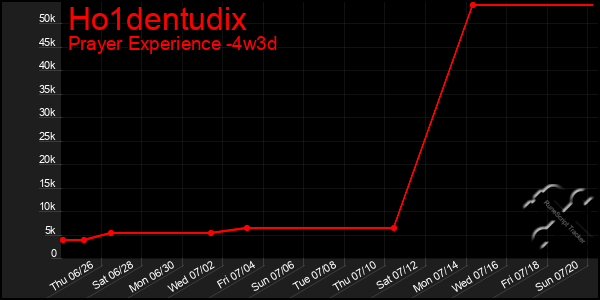 Last 31 Days Graph of Ho1dentudix