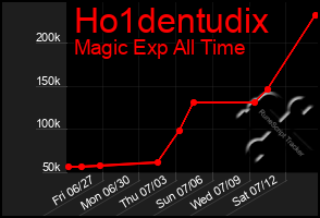 Total Graph of Ho1dentudix