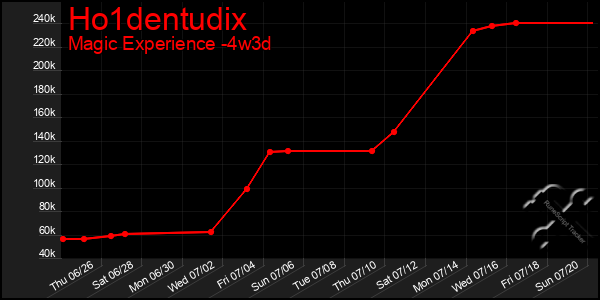 Last 31 Days Graph of Ho1dentudix