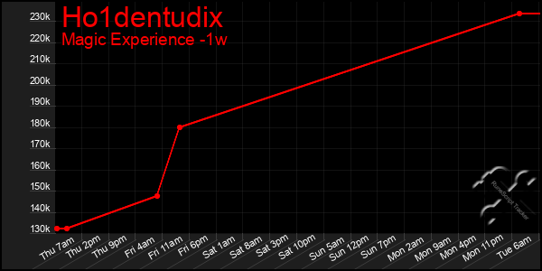 Last 7 Days Graph of Ho1dentudix